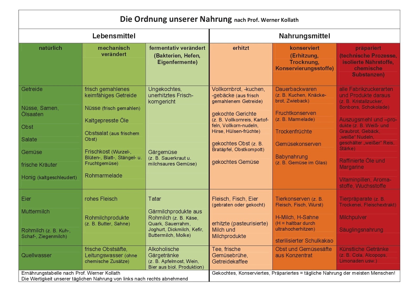 Nahrungsmittel = Lebensmittel? - Leicht-und-vital.de